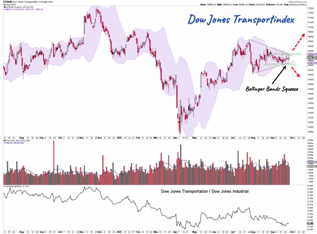 Der Chart des Dow Jones Transportation Index zeigt Candlestick-Muster, einen Bollinger Bands Squeeze, der eine mögliche Verschnaufpause signalisiert, Volumenbalken und eine Ratio-Linie zum Vergleich mit dem Dow Jones Industrial Index.