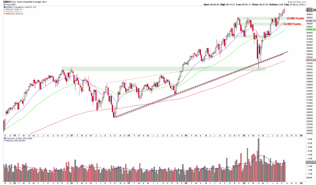 Ein Candlestick-Chart des Dow Jones mit gleitenden Durchschnitten, Trendlinien, Volumenbalken und hervorgehobenen Unterstützungs- und Widerstandszonen von 2019 bis Mitte 2024 veranschaulicht Phasen der Verschnaufpause in der Marktdynamik.