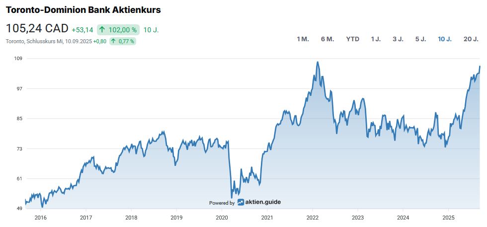 The line chart shows the share price of Toronto-Dominion Bank in CAD from 2014 to 2024, with fluctuations and an overall increase to CAD 105.24 in June 2024.
