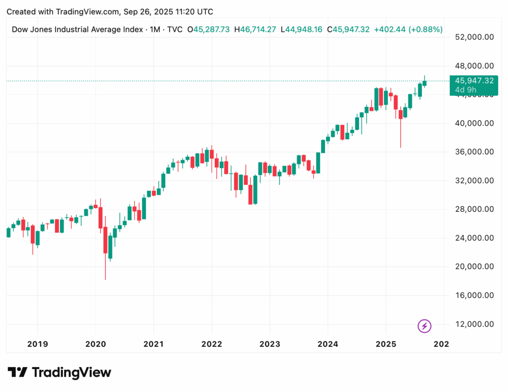 Line chart showing the monthly performance of the Dow Jones Industrial Average Index from 2018 to 2025, with Wall Street reaching a high of 45,947.32 in September 2025.