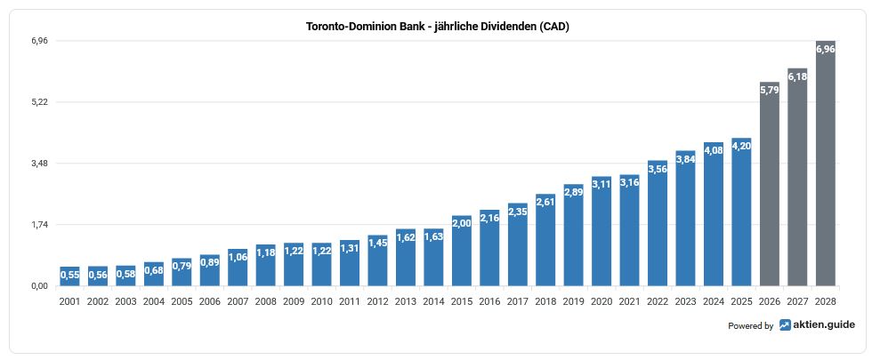 Bar chart of Toronto-Dominion Bank's annual dividends (in CAD) from 2001 to 2028, with steady growth and forecasts for 2026-2028.