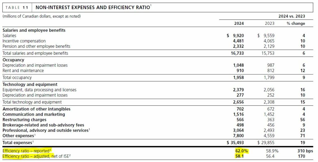Table with non-interest expenses and efficiency ratios for 2024 and 2023, including the reported efficiency ratio of 62.09% and the adjusted efficiency ratio of 58.1% for 2024.