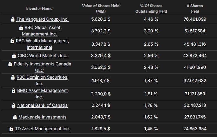 A table shows the ten largest investors in a company with name, value of shares held, percentage of shares held and number of shares held.