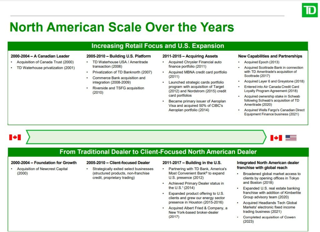 TD Bank timeline chart showing focus on North American retail banking, acquisitions, capabilities and dealer growth from 2000 to 2015, with Canadian and US flag symbols.