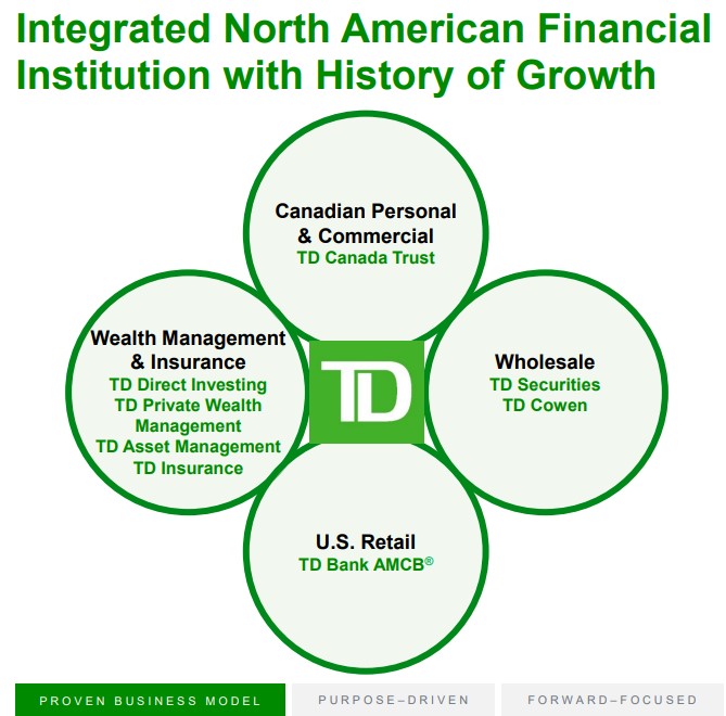 The diagram shows TD's four business segments: Canadian Personal & Commercial, Wealth Management & Insurance, U.S. Retail and Wholesale, centered around the TD logo.