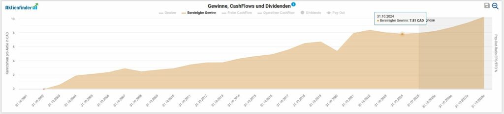 Line chart showing steady growth in earnings per share (in CAD) from 1997 to 2023, with a peak in 2022; labeled in German.