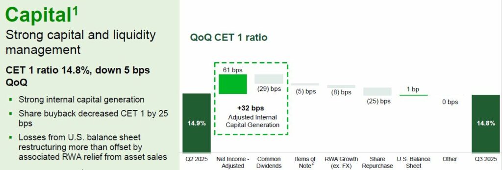 Bar chart showing the QoQ changes in the CET 1 ratio, starting at 14.9 % in Q2 2023, with various factors influencing it, and ending at 14.8 % in Q3 2023.