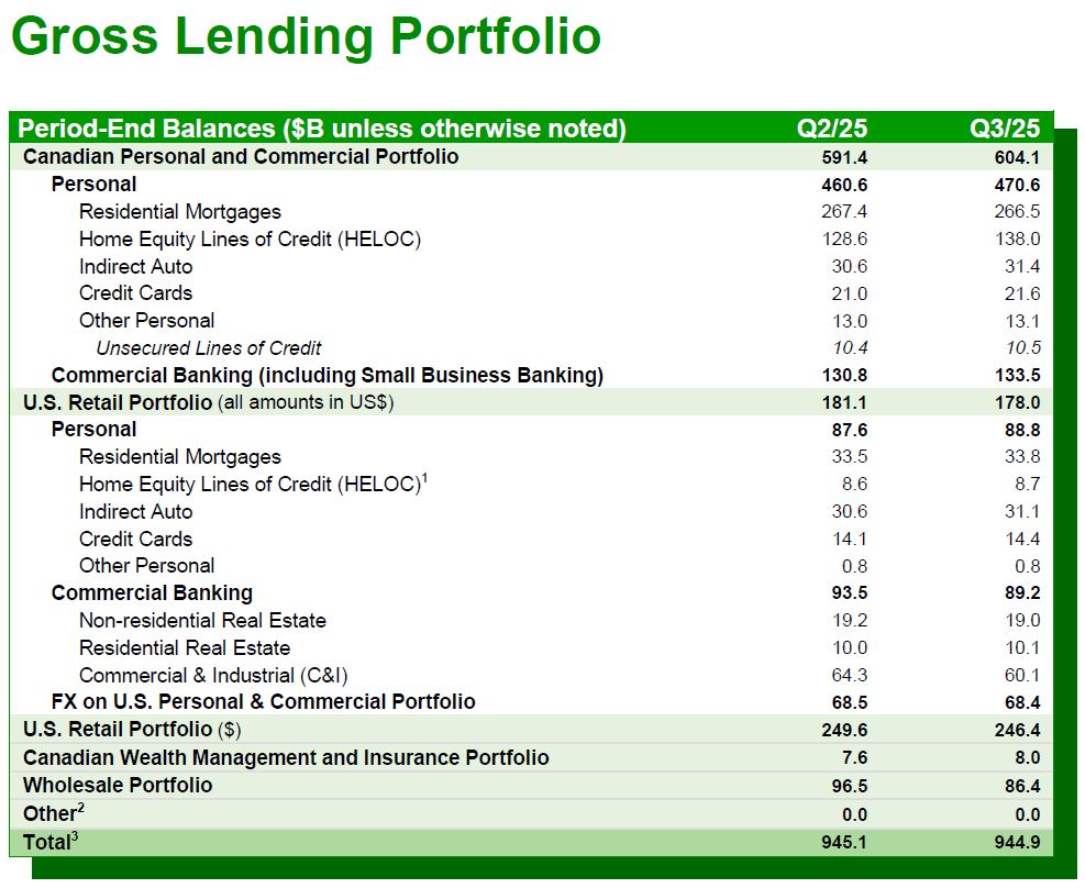 Table showing gross loan portfolio balances for Q2/25 and Q3/25, broken down by categories such as Canadian Personal, U.S. Retail and Commercial Banking, with totals at the end.