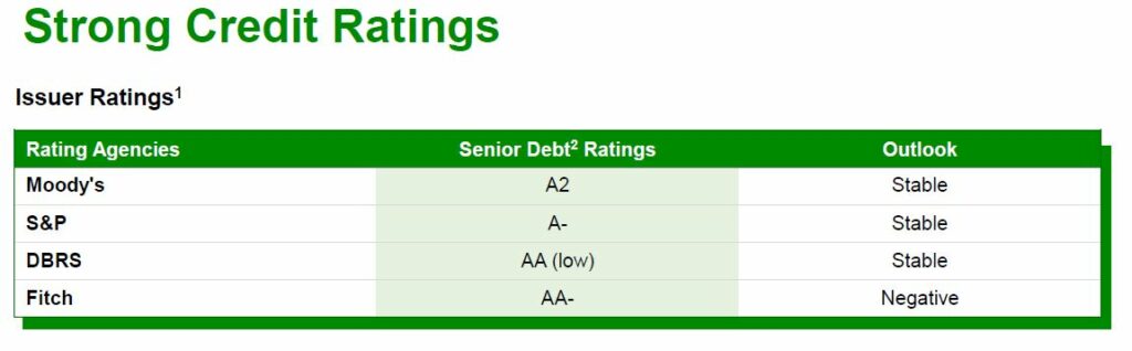 A table with issuer ratings from Moody's (A2, stable), S&P (A-, stable), DBRS (AA (low), stable) and Fitch (AA-, negative).