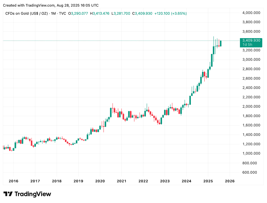 Ein Liniendiagramm zeigt, dass der Goldpreis von 2016 bis 2026 stetig ansteigt und im Jahr 2025 die Marke von 3.500 USD erreicht - angetrieben von der Fed und globalen Krisen. Das TradingView-Logo ist unten links zu sehen.