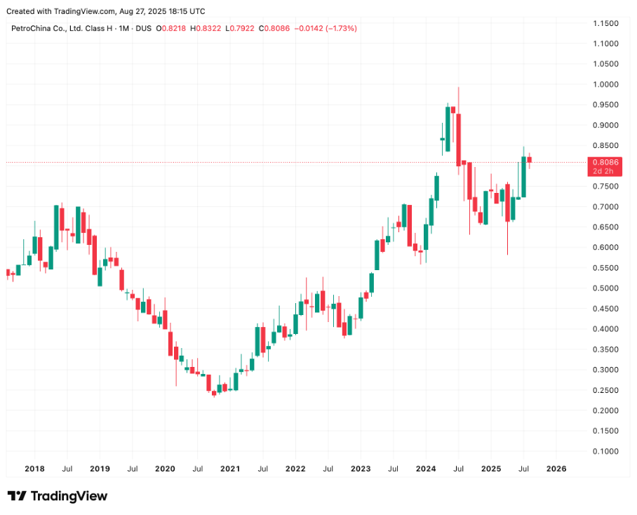 A candlestick chart shows the share prices of PetroChina Co, Ltd. from 2018 to 2025, showing notable fluctuations and a peak around 2023 for one of the ten companies with the highest turnover.