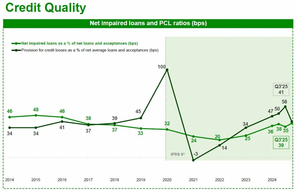 Line chart showing net impaired loans and loan loss provisions as a percentage of net loans from 2014 to Q3 2025, with notable peaks in 2021 and highlighted trends through Q3 2025.