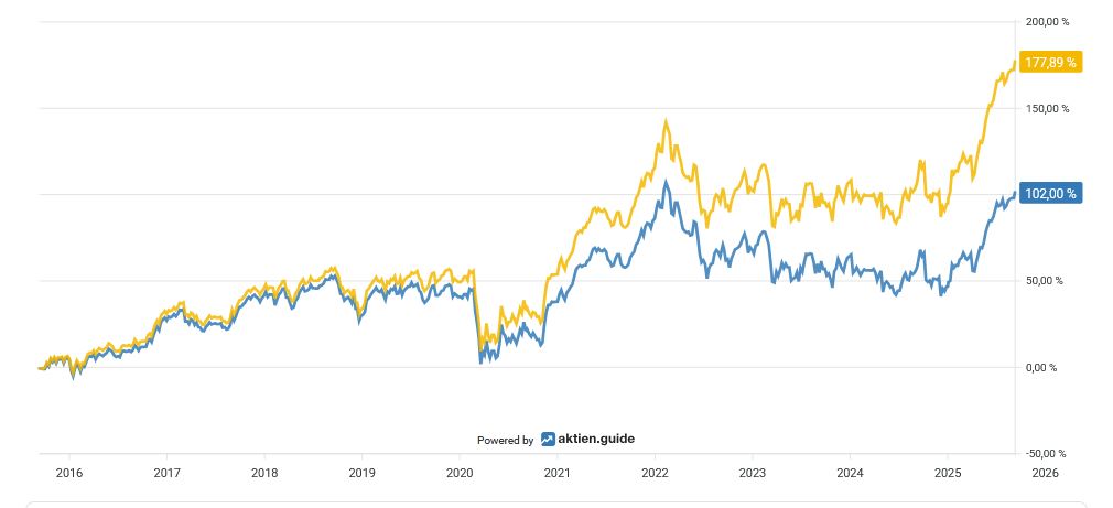 Line chart comparing two data series from 2016 to 2025; the yellow line increases by 177.89 %, the blue line by 102.10 %. Both lines fluctuate and reach their peak around 2021.