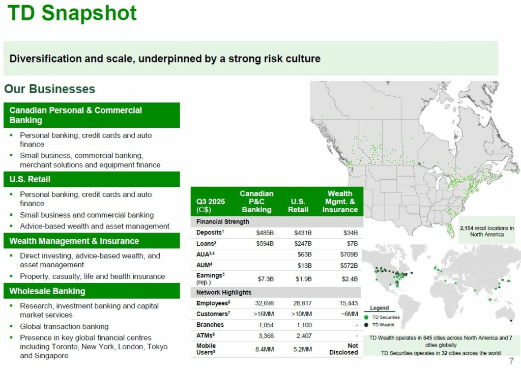 TD Snapshot infographic showing the bank's business segments, key financials for Q3 2025, network highlights and a map of over 2,551 locations in North America.