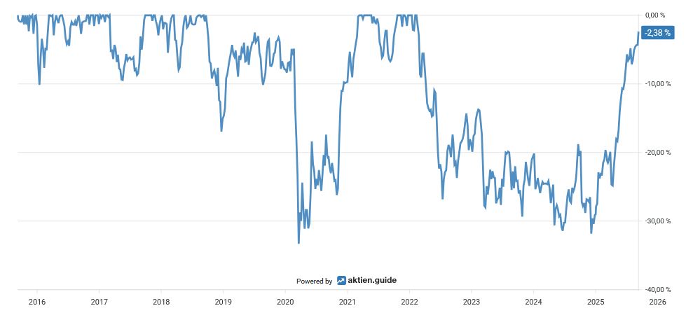 Line chart showing the percentage changes from 2016 to 2025, with significant declines around 2020 and 2022 and a significant recovery towards 2025, currently at -2.38 %.