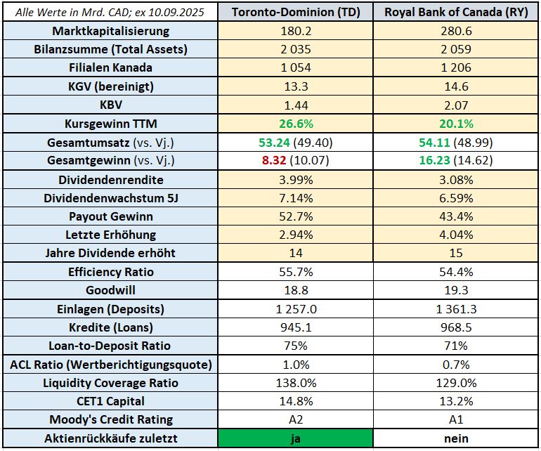 Table comparing key financial ratios of Toronto-Dominion (TD) and Royal Bank of Canada (RY) in CAD as of September 10, 2025, including price-to-earnings ratio, earnings growth, credit ratings and buybacks.