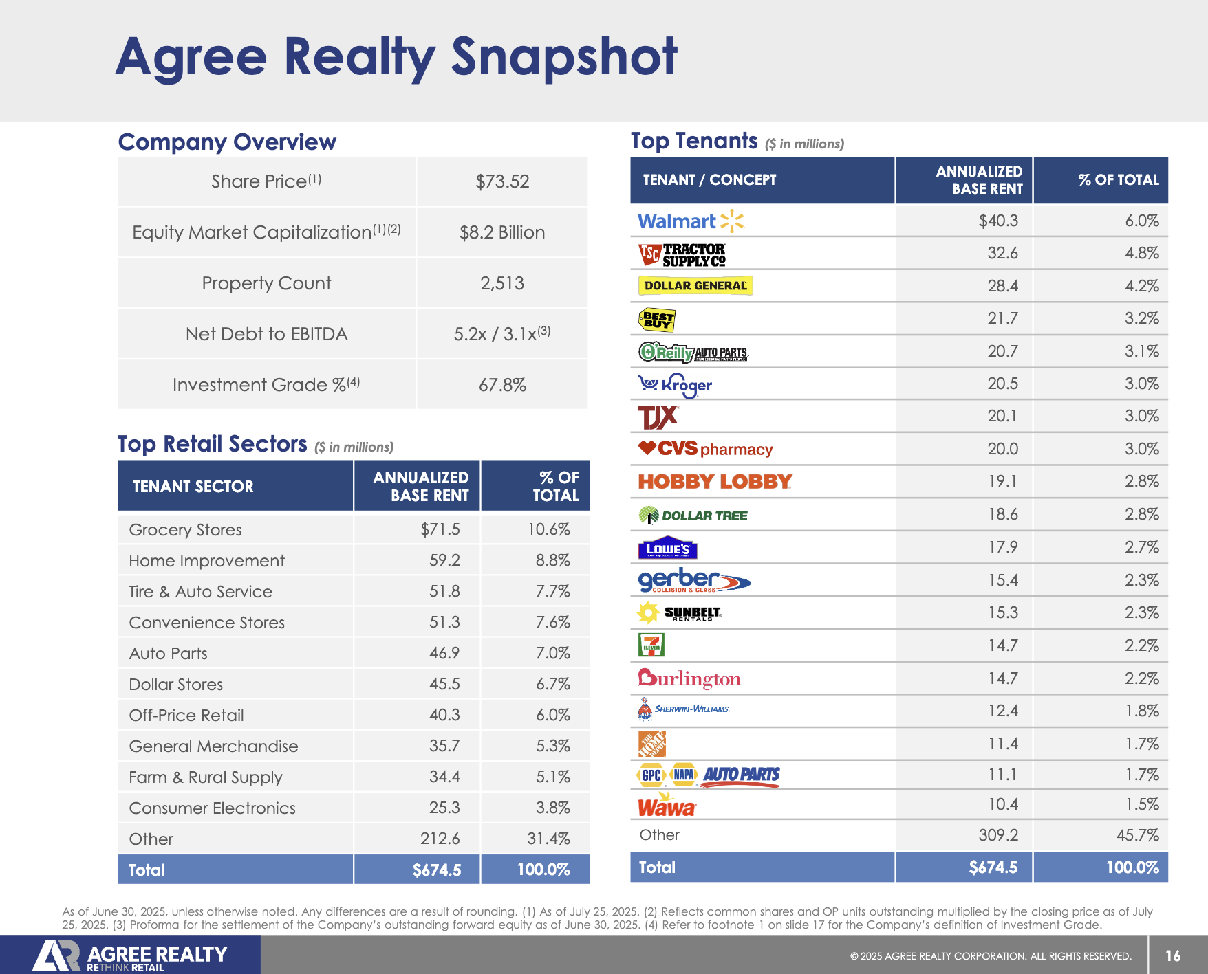 Agree Realty Snapshot Infographic: REIT Q1 Sector Overview - On the Wooden Road, featuring company metrics, top tenants by annualized base rent and leading retail sectors along with associated rent shares.