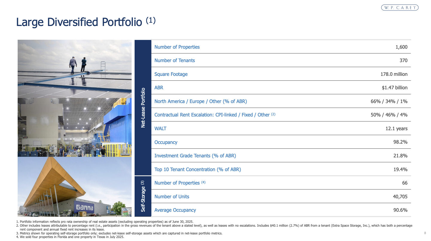 A table summarizes the key metrics of a large, diversified portfolio and provides a REIT Q1 sector overview - 1,600 properties, 370 tenants, $1.47 billion ABR, 178.0 million sq ft, 98.8 % occupancy and global geographic distribution.