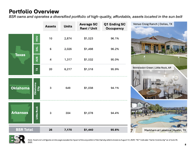 The table includes a REIT Q1 Sector Overview of BSR's multifamily portfolio in Texas, Oklahoma and Arkansas with a listing of assets, units, average rents and occupancy rates as well as three photos of the properties.