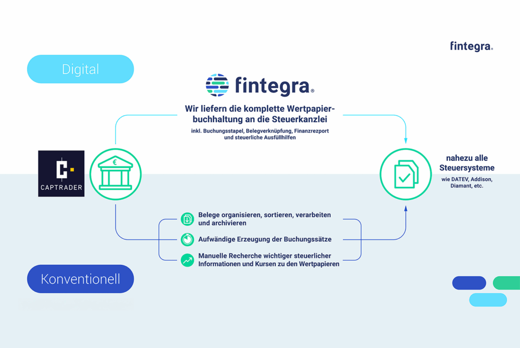 An infographic compares conventional and digital solutions for securities accounting and highlights Fintegra's digital integration with tax systems versus CapTrader's traditional approach.