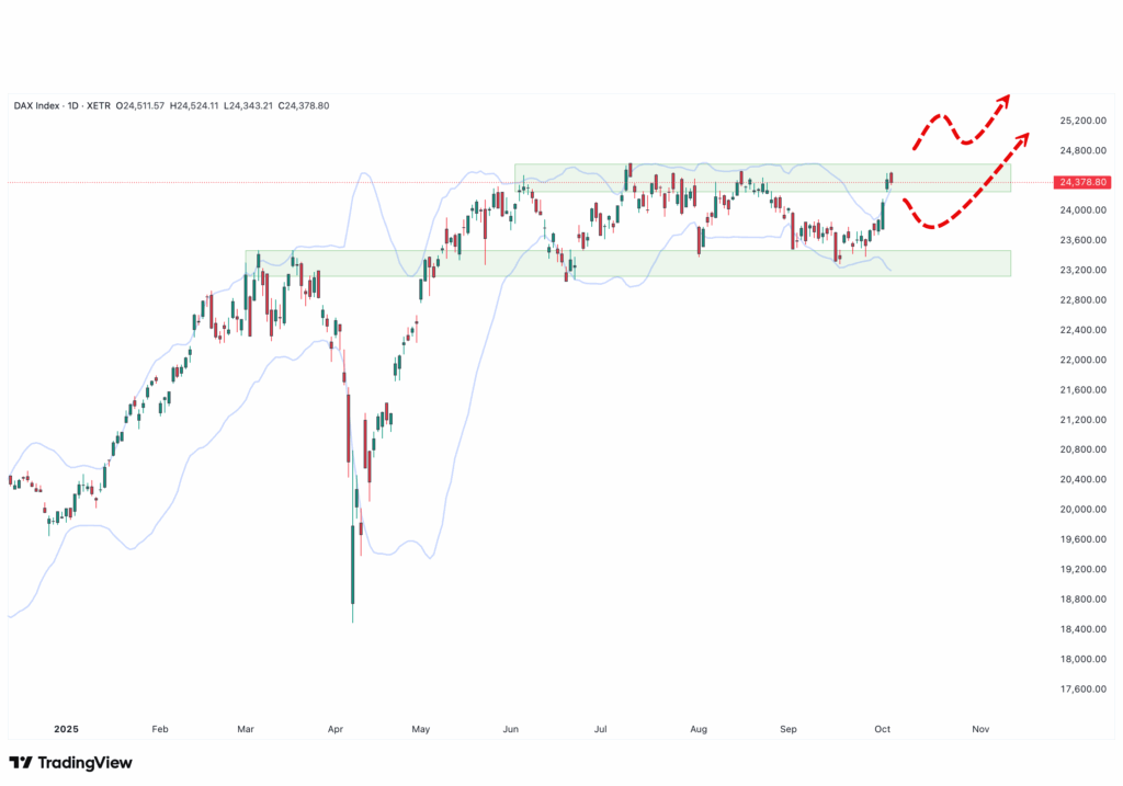 Ein Candlestick-Chart des DAX-Index mit zwei rot gestrichelten Linien, die mögliche Ausbruchspfade anzeigen; Bollinger-Bänder und Unterstützungs-/Widerstandszonen werden für eine detaillierte DAX-Analyse angezeigt.
