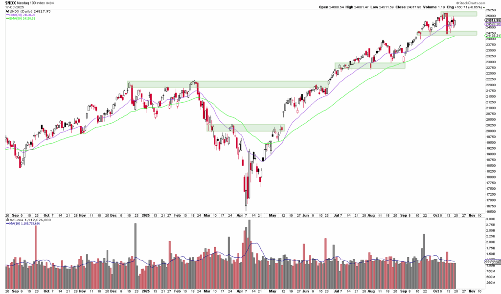 Linienchart des $NIKK-Index von September 2019 bis Oktober 2020, zeigt Kursbewegungen, Volumenbalken, gleitende Durchschnitte, und Turbulenzen sowie erholt in markierten Support- und Resistance-Zonen - ähnlich wie beim Nasdaq 100.