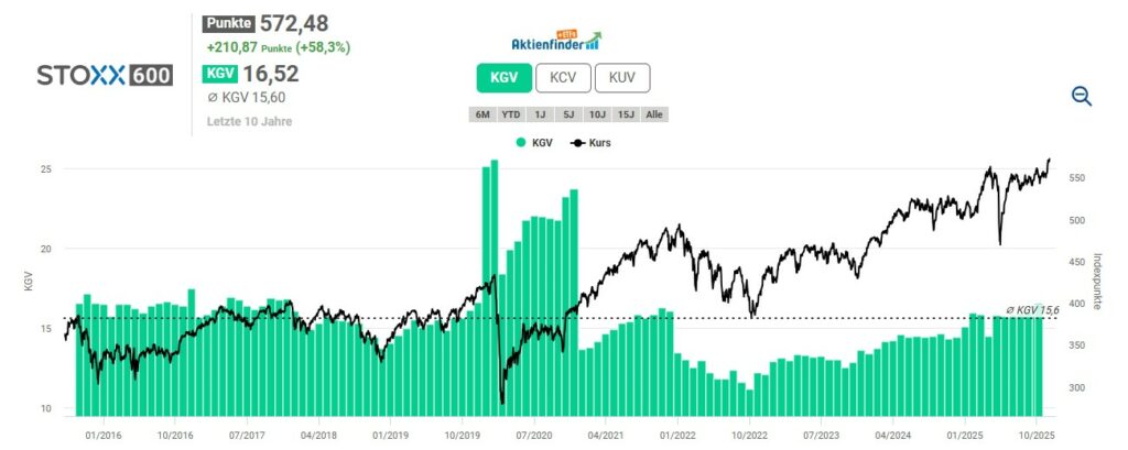 Liniendiagramm der Werte des STOXX 600-Index von 2013 bis 2023 mit grünen Balken, die das KGV (Kurs-Gewinn-Verhältnis) im Zeitverlauf anzeigen; beide Kennziffern sind tendenziell steigend.