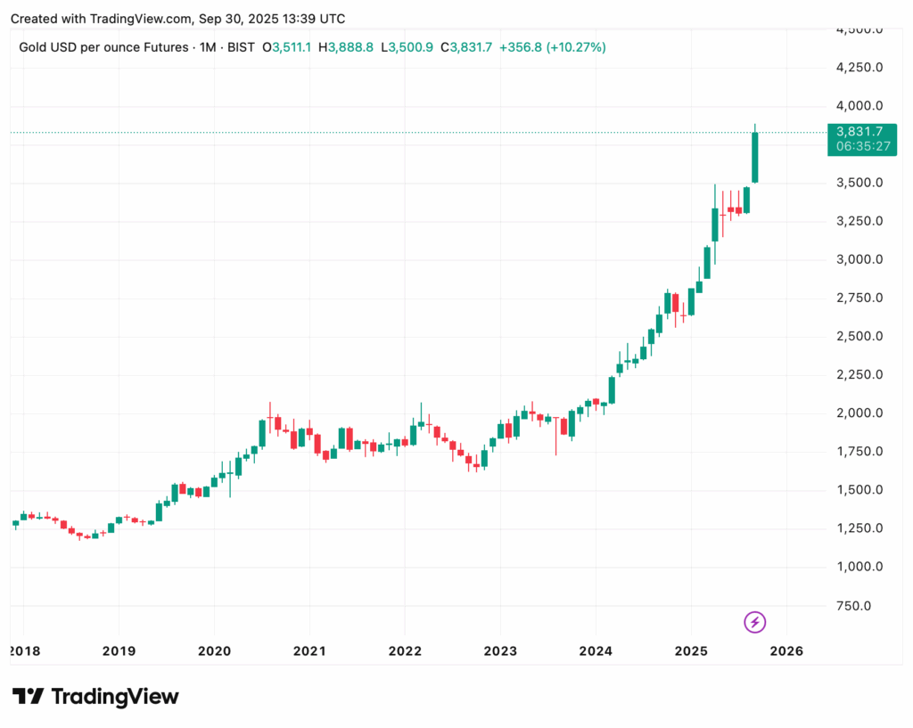 Liniendiagramm des monatlichen Goldpreises in USD pro Unze von 2018 bis 2025, mit einem starken Anstieg auf über 3.800 Ende 2025.