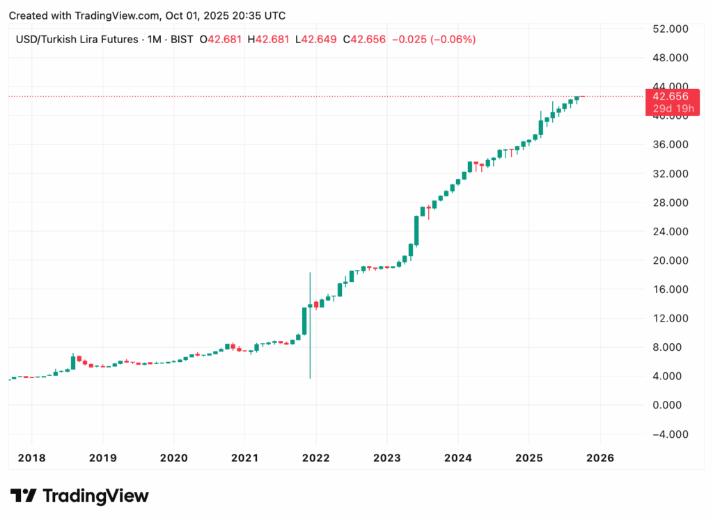 Ein Candlestick-Chart zeigt den stetigen Anstieg des USD/Türkische Lira-Futures von 2018 bis 2025, der Ende 2025 bei 42,656 seinen Höhepunkt erreicht.