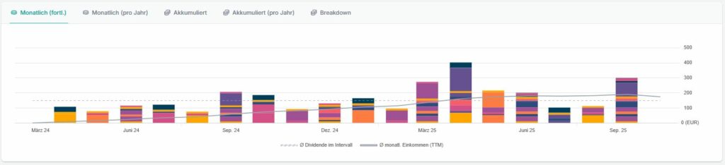 Balkendiagramm mit monatlichen und kumulativen Werten von Mai 2024 bis September 2025, mit farbkodierten Kategorien und einer Trendlinie, die die Daten auf einer doppelten Y-Achse anzeigt.