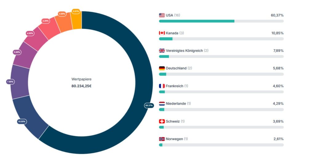 Ein Donut-Diagramm und ein Balkendiagramm zeigen die Verteilung der Investitionen nach Ländern; die USA führen mit 60,37 %, gefolgt von Kanada mit 10,85 % und anderen Ländern mit kleineren Anteilen.