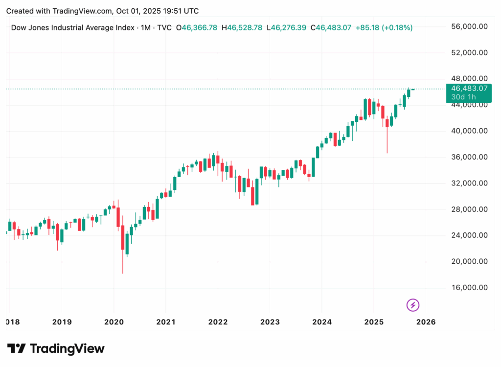 Line chart showing the continuous rise of the Dow Jones Industrial Average Index from 2018 to 2025 until it reaches 46,483 points in October 2025.