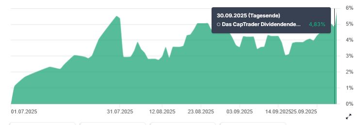 Ein Liniendiagramm, das das prozentuale Wachstum von Juli bis September 2025 zeigt und am 30. September 2025 einen Höchststand von fast 5 % erreicht.