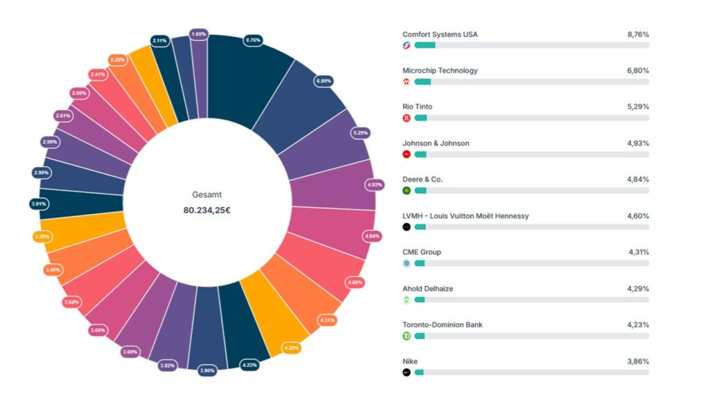 Ein Donut-Diagramm zeigt die Portfolioaufteilung nach Unternehmen: Comfort Systems USA liegt bei 8,76 %, gefolgt von Microchip Technology mit 6,80 % und anderen Unternehmen mit kleineren Anteilen.