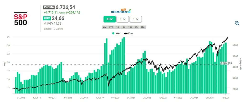 Liniendiagramm, das den Wert des S&P 500 Index (schwarze Linie) und das KGV/PE-Verhältnis (grüne Balken) von 2014 bis 2024 zeigt, wobei der Index im Jahr 2024 einen Wert von 6.726,54 und das KGV von 24,66 erreicht.