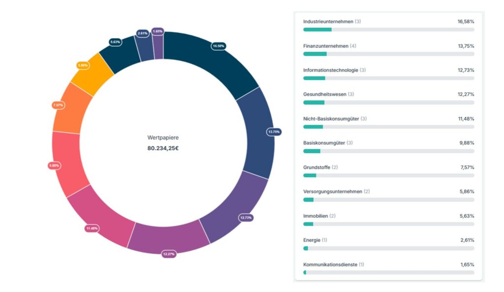 Ein Donut-Diagramm und eine Liste zeigen die Verteilung von 80.234,25 € auf die einzelnen Sektoren, wobei Industriewerte 16,58 %, Finanzwerte 13,53 % und andere Sektoren jeweils mit Prozentsatz und Sektor angegeben sind.