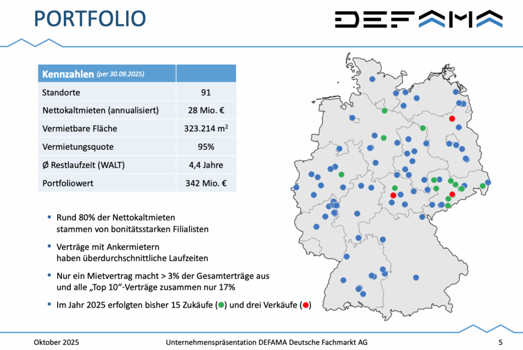 Portfolio overview slide for DEFAMA, one of the interesting REITs outside the US, with 91 locations, €28m annual rent, 332,214 sqm lettable area, 95 % occupancy, 4.4 % WALT, €342m portfolio value - plus a map with location key figures.