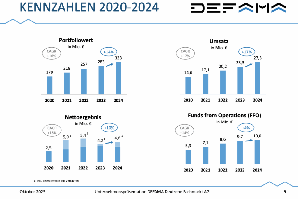Bar charts show DEFAMA's projected portfolio value, revenue, net income and funds from operations (2020-2024) with annual growth rates. Highlights DEFAMA among the interesting REITs outside the US and presents REITs worldwide.