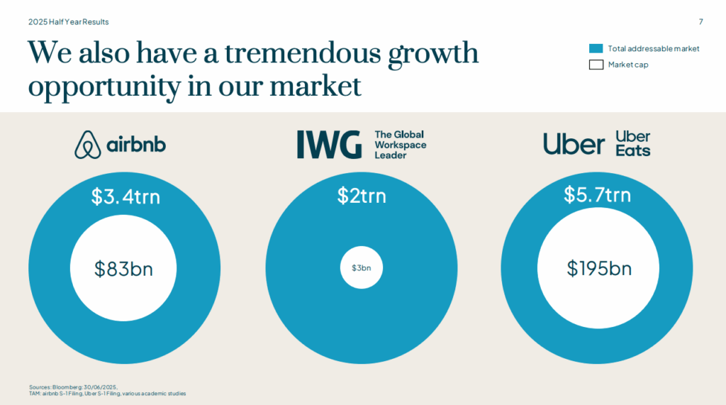 Infographic comparing the market capitalization and total addressable market of Airbnb, IWG and Uber - with a special focus on IWG's addressable market of $ 2 billion and market capitalization of $ 3 billion. Also examines REITs of interest outside the US and REITs globally.