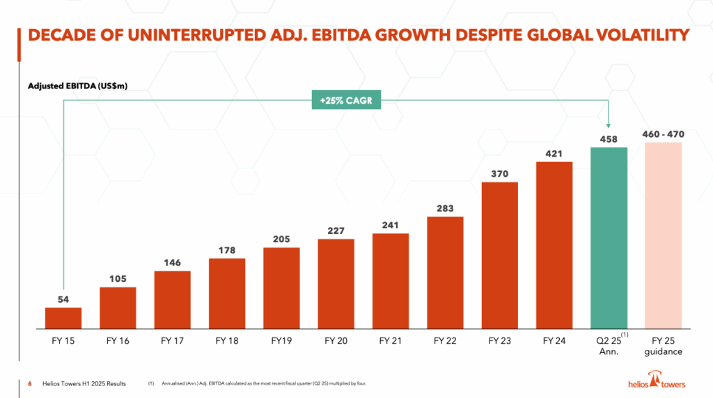 The bar chart shows Helios Towers' steady annual growth in adjusted EBITDA (US$$m) from FY15 to FY25 forecast, highlighting a CAGR of +25% - underlining why it is one of the interesting REITs outside the US. The forecast for FY25 is US460-470m$.