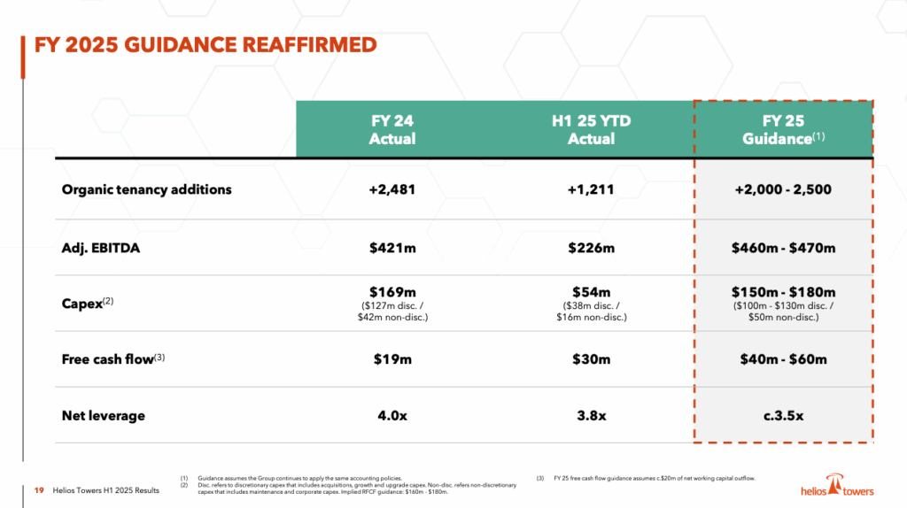Table showing Helios Towers' key financial figures for FY24 (actual), H1 FY25 (actual) and FY25 guidance, including rent, EBITDA, capex, free cash flow and net debt targets - of interest to anyone involved in REITs worldwide.