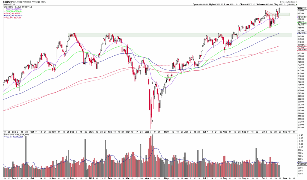 Line chart of the Dow Jones Industrial Average with moving averages, volume bars and a highlighted price resistance zone over a one-year period - ideal for analyzing trends in your auto-saved draft.