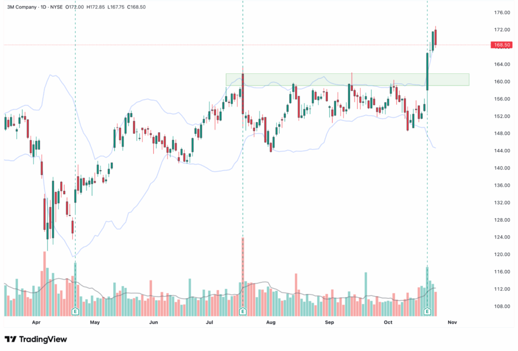 A candlestick stock chart for 3M Company (MMM) shows a breakout above resistance, with strong price appreciation and high trading volume, alongside Bollinger Bands and a marked support zone in this auto-saved draft.