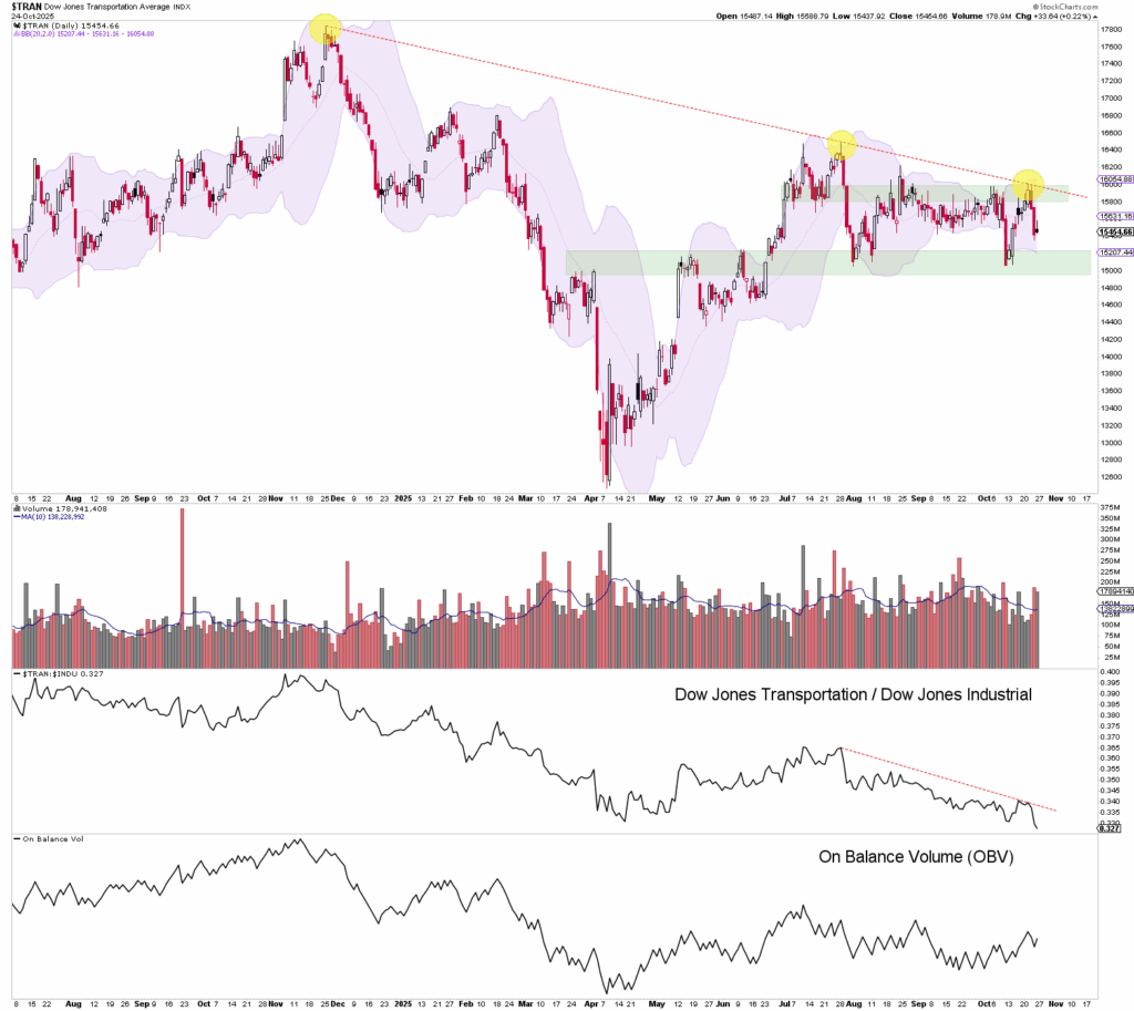 A stock price chart with Bollinger bands, volume bars and two technical indicators - Dow Jones Transportation/Dow Jones Industrial Ratio and On Balance Volume (OBV) - both showing downtrends as in an auto-saved blueprint.