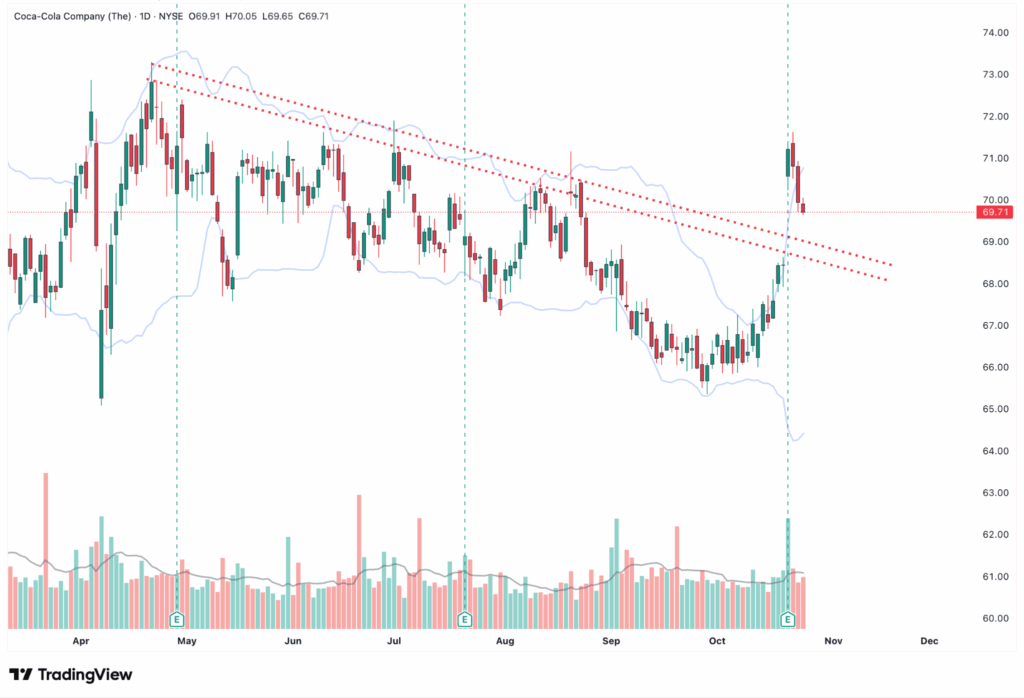 A stock chart for Coca-Cola (KO) shows daily candlesticks, Bollinger Bands, trading volume and a descending red trendline with dotted projections from April through November - similar to an auto-saved draft.