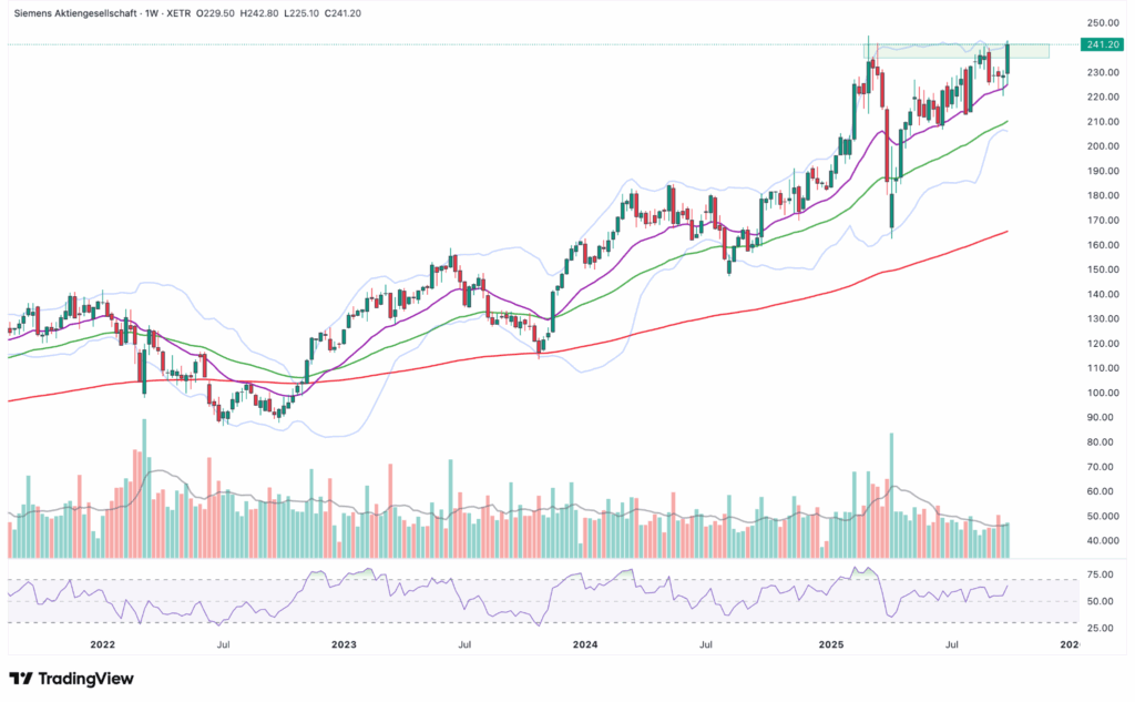 Ein Candlestick-Aktienchart für die Siemens AG von 2022 bis Mitte 2025 zeigt Aufwärtstrends, gleitende Durchschnitte, Bollinger Bänder, Handelsvolumen und den RSI-Indikator unten - alles Teil eines automatisch gespeicherten Entwurfs für die Marktanalyse.