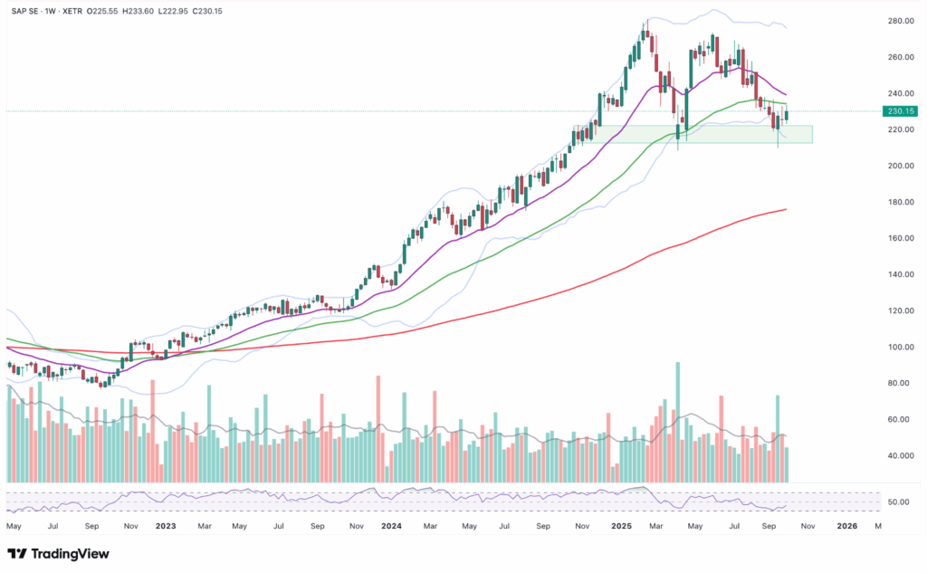 Ein Candlestick-Diagramm zeigt die Kursentwicklung von Juni 2021 bis Ende 2025 mit gleitenden Durchschnitten, Bollinger-Bändern und Balken für das Handelsvolumen darunter, dargestellt als automatisch gespeicherter Entwurf zur einfachen Referenz.