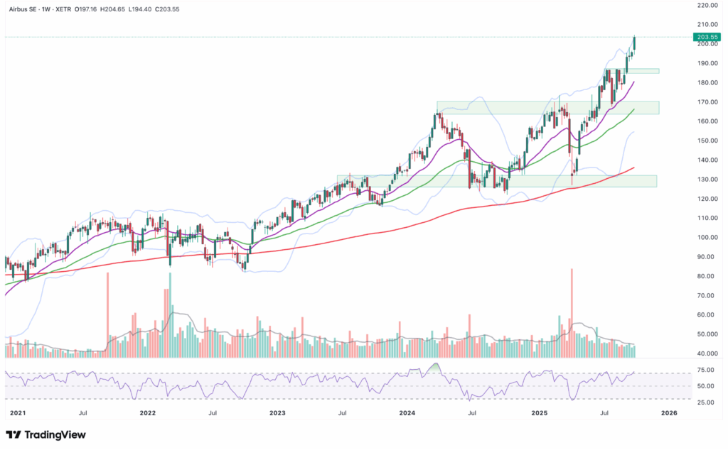 Ein wöchentliches Candlestick-Chart von Airbus SE, das als automatisch gespeicherter Entwurf gekennzeichnet ist, zeigt einen Aufwärtstrend von 2021 bis 2025 mit gleitenden Durchschnitten, Unterstützungszonen, Volumenbalken und dem unten angezeigten RSI-Indikator.