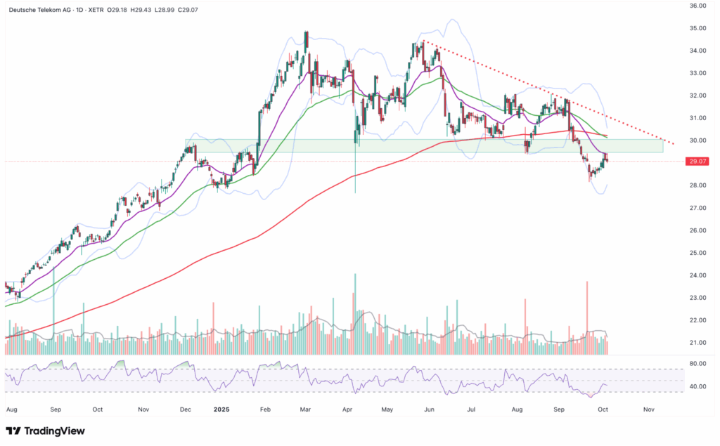Aktienchart der Deutschen Telekom AG mit Kursverlauf mit gleitenden Durchschnitten, Volumenbalken, Bollinger Bands, RSI, einer absteigenden Trendlinie von April bis Oktober 2021 und einem automatisch gespeicherten Entwurf der Analyse.