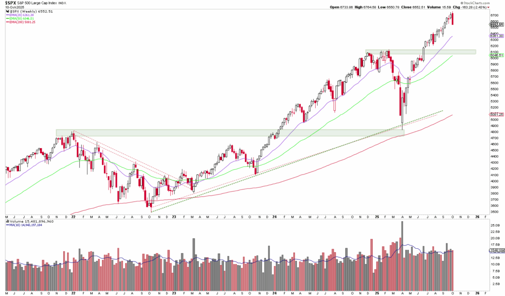 Line chart of the S&P 500 Index from 2021 to mid-2024 with moving averages and volume bars below; an automatically saved draft captures the upward price trend and consolidation phases.